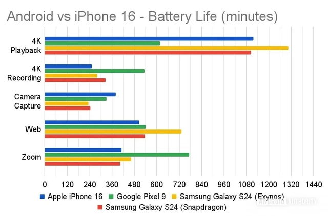 Biểu đồ so sánh thời gian sử dụng pin iPhone và Android qua các tác vụ như xem video, chơi game, lướt web.